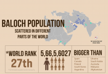 Baloch population scattered around the world