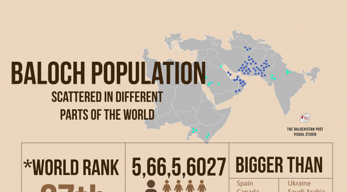 Baloch population scattered around the world