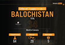 Balochistan: Enforced disappearances in January 2023