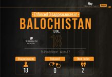 Balochistan: Enforced disappearances in 1st half of May 2023
