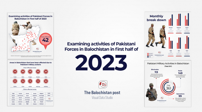 Balochistan: Pakistan forces’ operations in 1st half of the year 2023