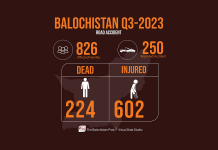 Balochistan: 826 families affected in 250 road accidents — Third Quarterly Report of 2023