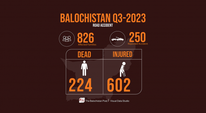 Balochistan: 826 families affected in 250 road accidents — Third Quarterly Report of 2023
