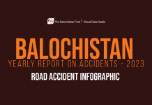 2023: A Year of Deadly Journeys on Balochistan’s Highways