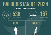Balochistan: Road Accidents in First Quarter of 2024