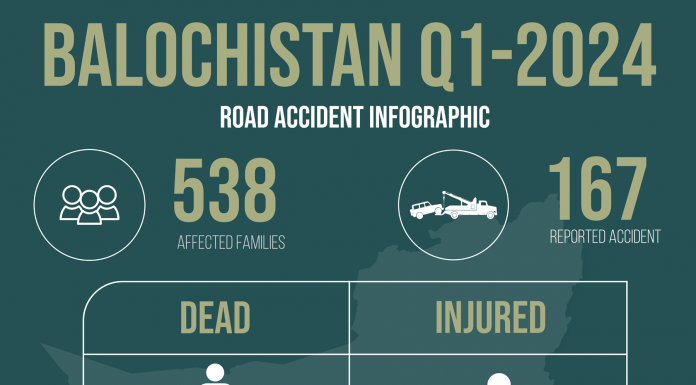 Balochistan: Road Accidents in First Quarter of 2024
