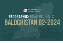 Balochistan: Road Accidents in Second Quarter of 2024