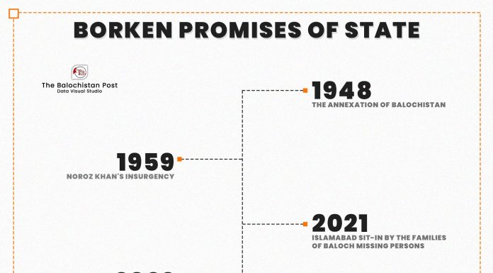 The Broken Promises of the Pakistani State to Balochistan