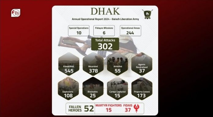 545 Pakistani Soldiers Killed, 378 Injured in 2024, Says BLA Report