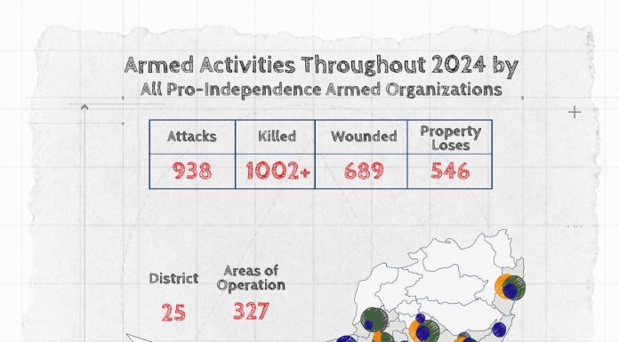 Armed Activities by Baloch ‘Pro-Independence’ Groups in 2024