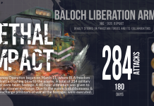BLA Carries Out 284 Attacks in Six Months, Claims to Have Killed 668 Pakistani Soldiers