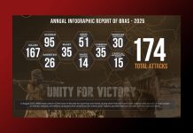 BRAS Says It Carried Out 174 Attacks in 2025, Killing 167 Pakistani Personnel