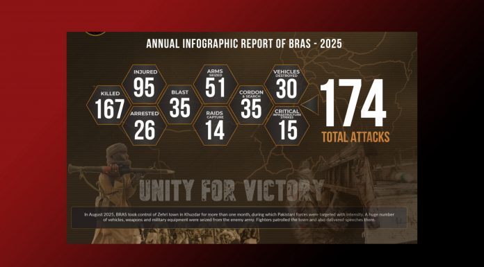 BRAS Says It Carried Out 174 Attacks in 2025, Killing 167 Pakistani Personnel