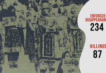 HRCB Says 234 Enforced Disappearances, 87 Killings Reported in Balochistan in February