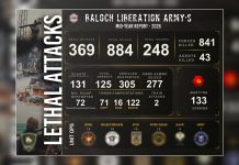 BLA Claims 369 Attacks, Says 884 Killed in Six-Month Operational Report